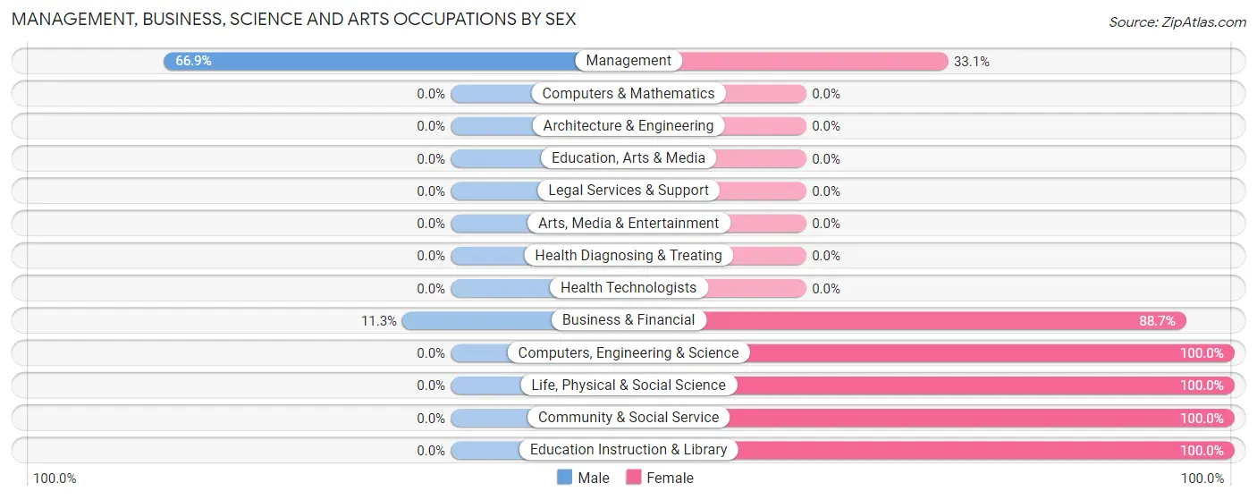 Management, Business, Science and Arts Occupations by Sex in Gooding