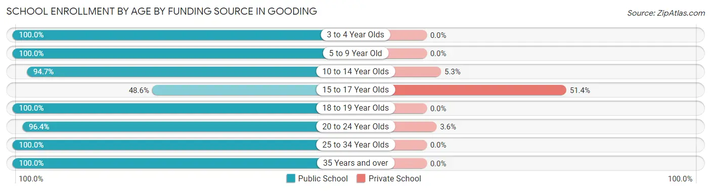 School Enrollment by Age by Funding Source in Gooding