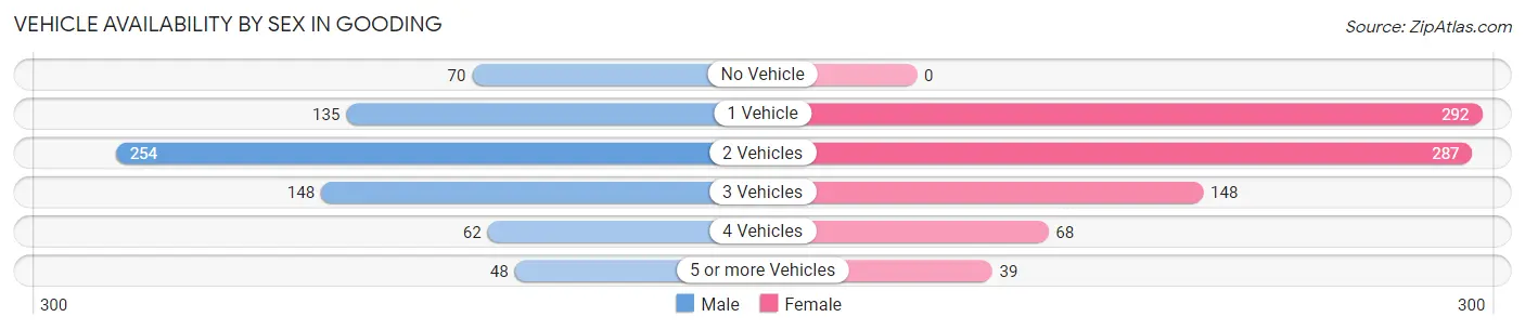 Vehicle Availability by Sex in Gooding