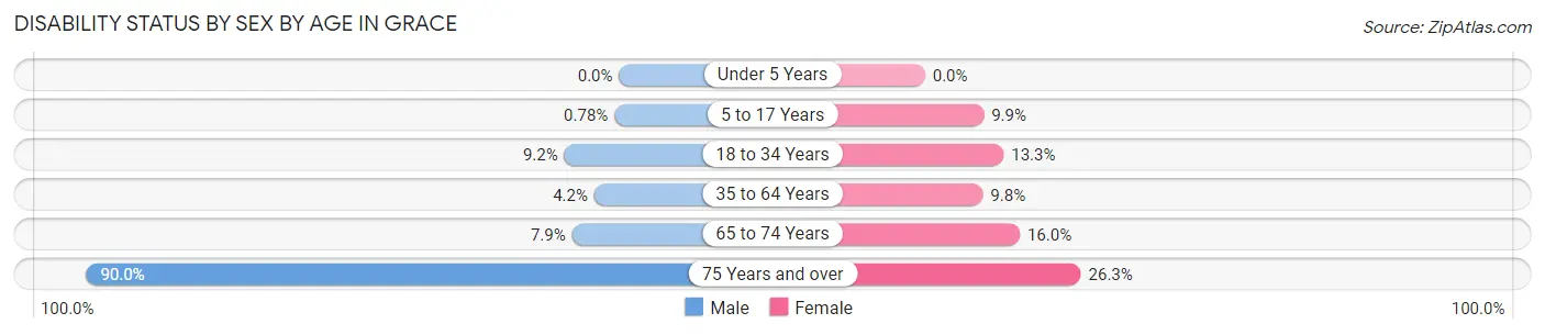 Disability Status by Sex by Age in Grace