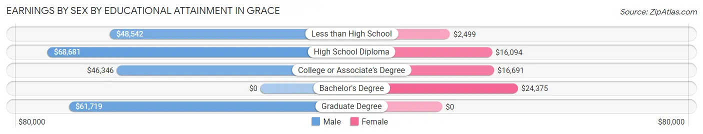 Earnings by Sex by Educational Attainment in Grace