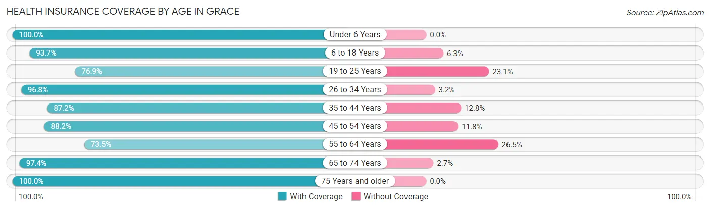 Health Insurance Coverage by Age in Grace