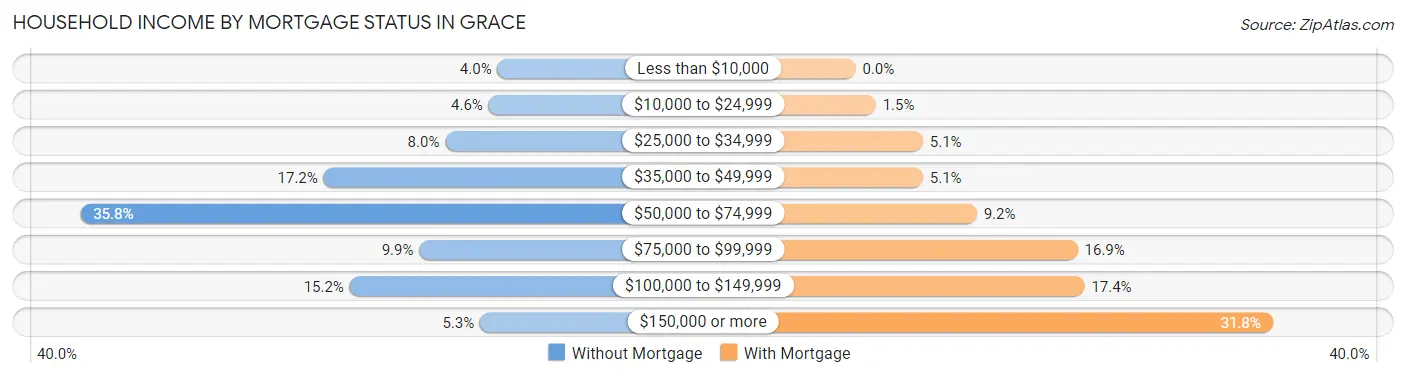 Household Income by Mortgage Status in Grace