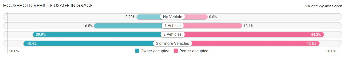 Household Vehicle Usage in Grace