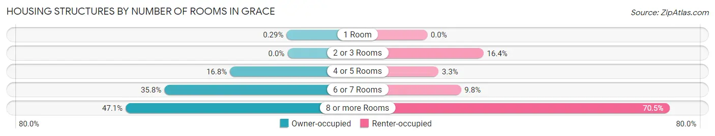 Housing Structures by Number of Rooms in Grace