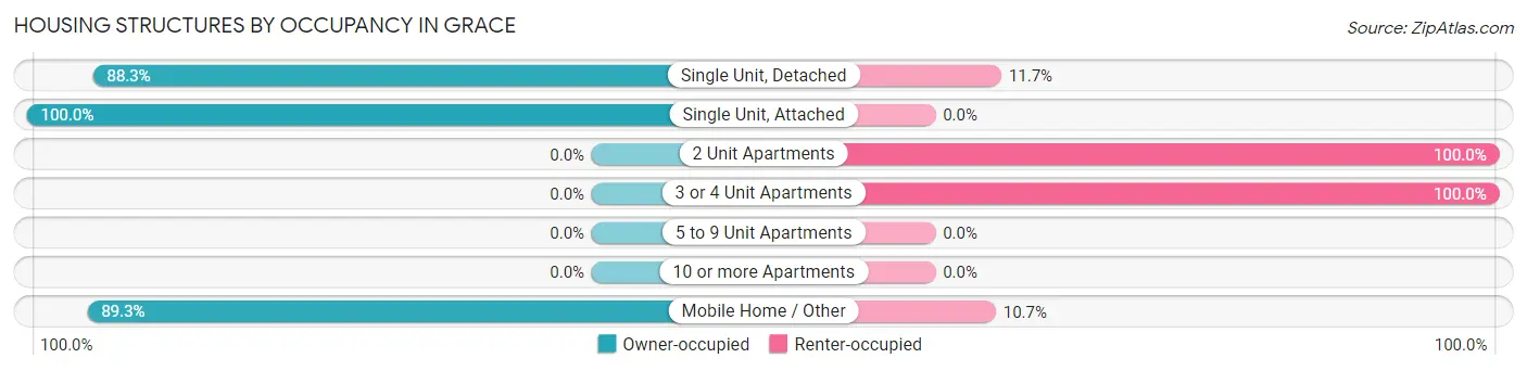 Housing Structures by Occupancy in Grace