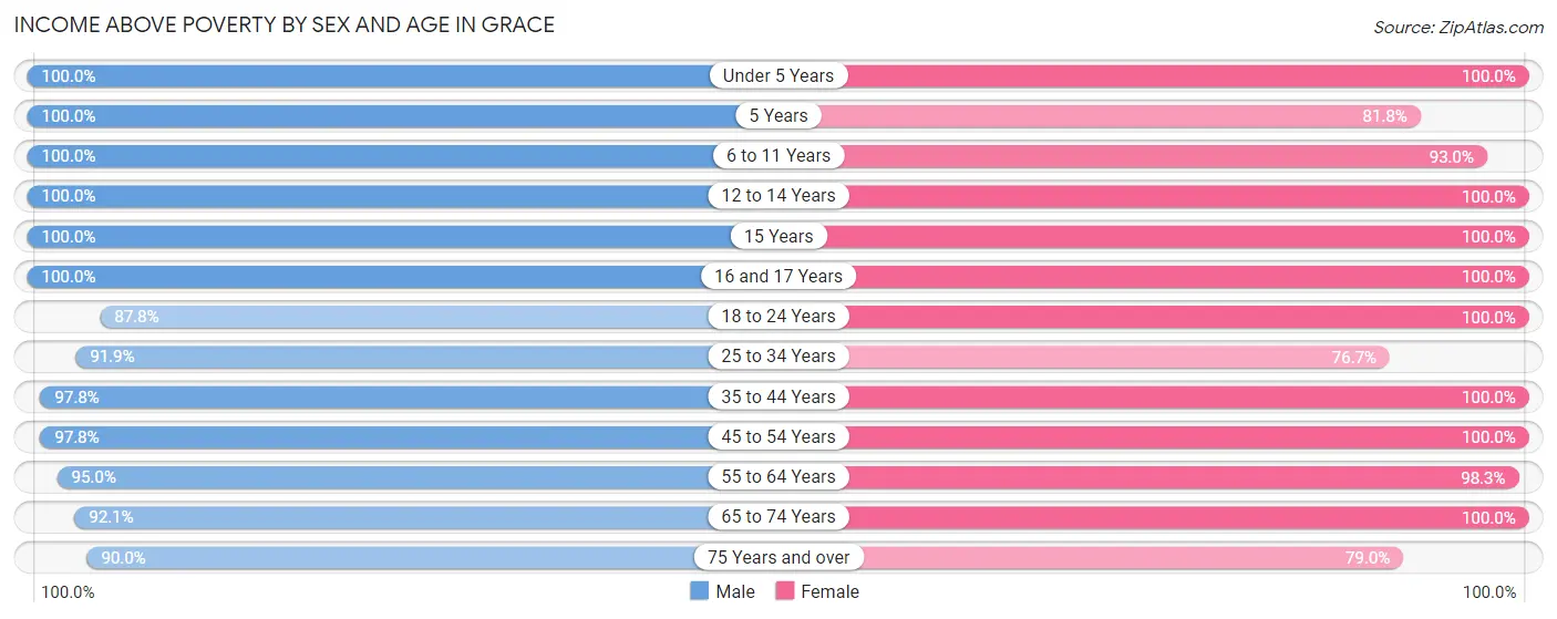 Income Above Poverty by Sex and Age in Grace