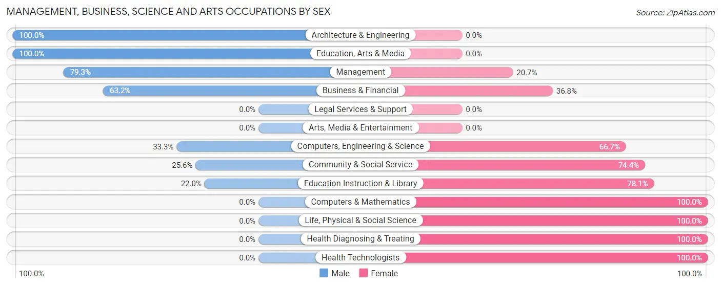 Management, Business, Science and Arts Occupations by Sex in Grace