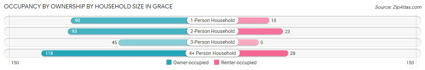 Occupancy by Ownership by Household Size in Grace