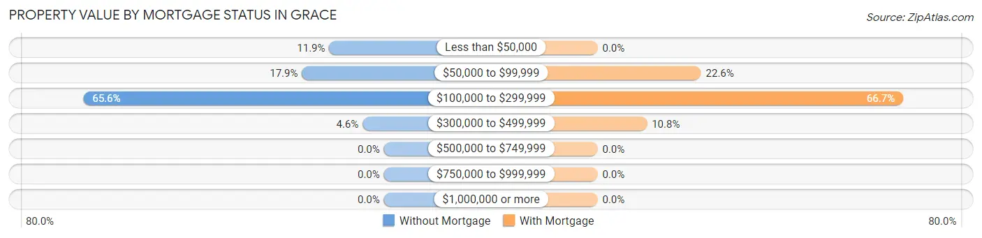 Property Value by Mortgage Status in Grace
