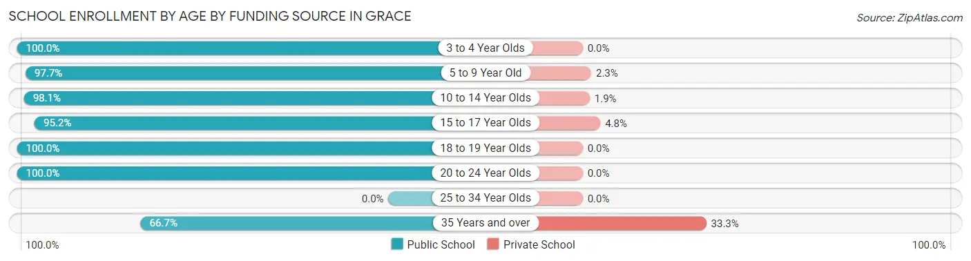 School Enrollment by Age by Funding Source in Grace