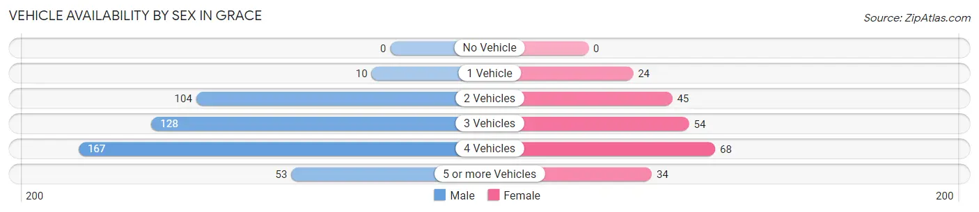Vehicle Availability by Sex in Grace