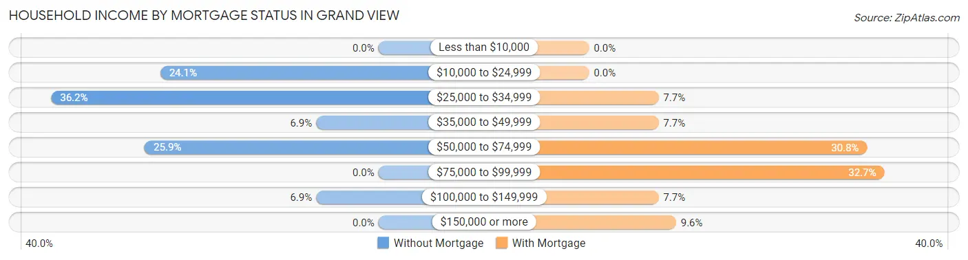 Household Income by Mortgage Status in Grand View