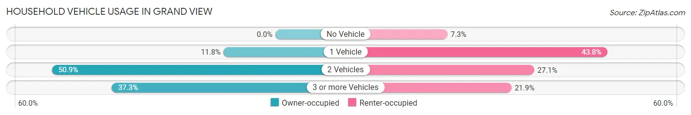 Household Vehicle Usage in Grand View