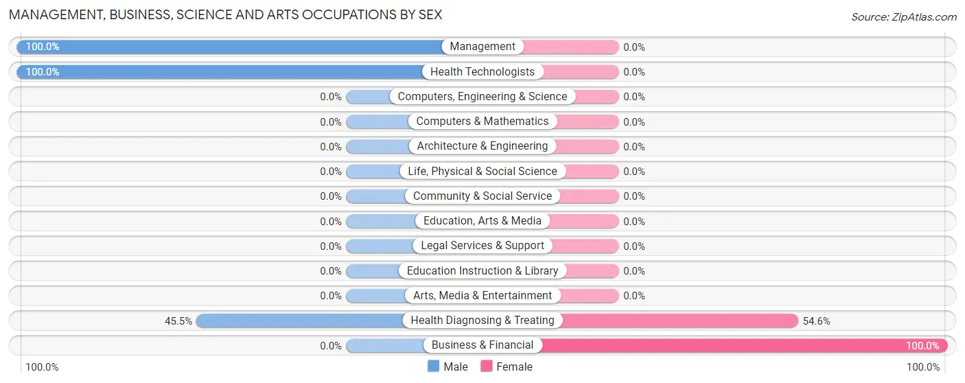 Management, Business, Science and Arts Occupations by Sex in Grand View