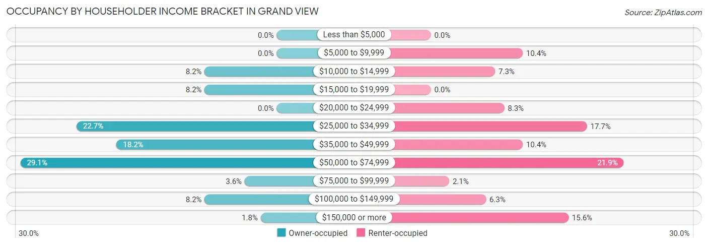 Occupancy by Householder Income Bracket in Grand View