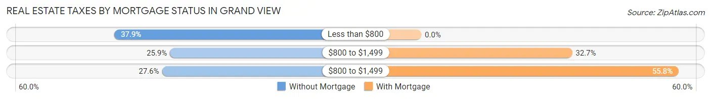 Real Estate Taxes by Mortgage Status in Grand View