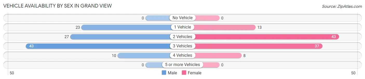 Vehicle Availability by Sex in Grand View
