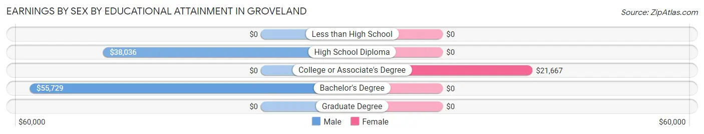 Earnings by Sex by Educational Attainment in Groveland