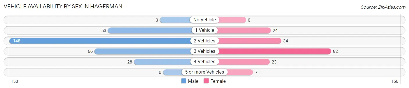 Vehicle Availability by Sex in Hagerman