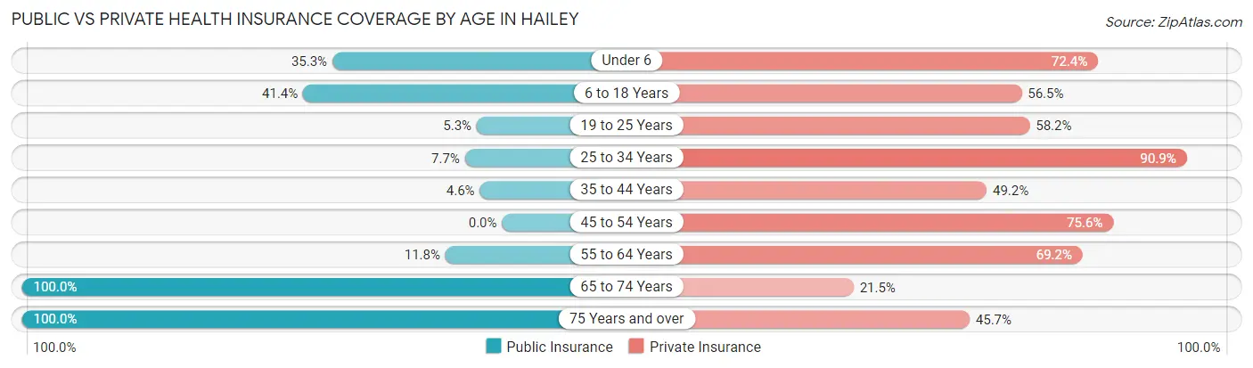 Public vs Private Health Insurance Coverage by Age in Hailey