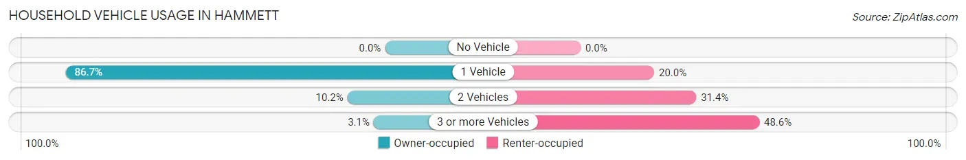 Household Vehicle Usage in Hammett