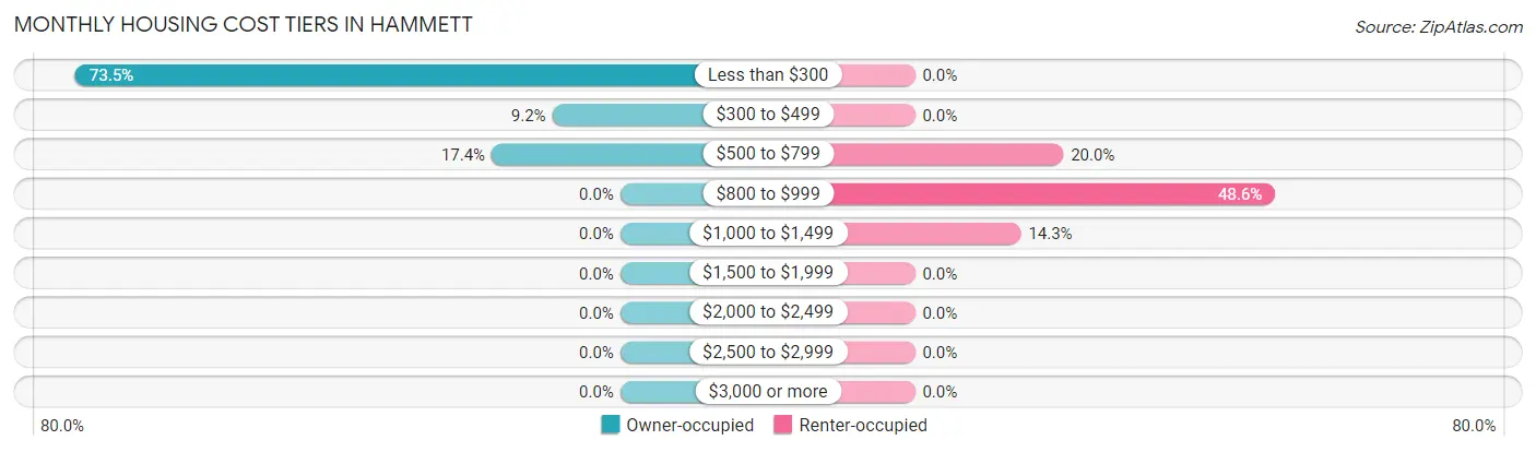 Monthly Housing Cost Tiers in Hammett