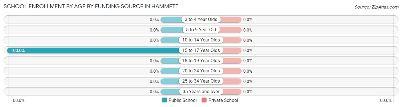 School Enrollment by Age by Funding Source in Hammett