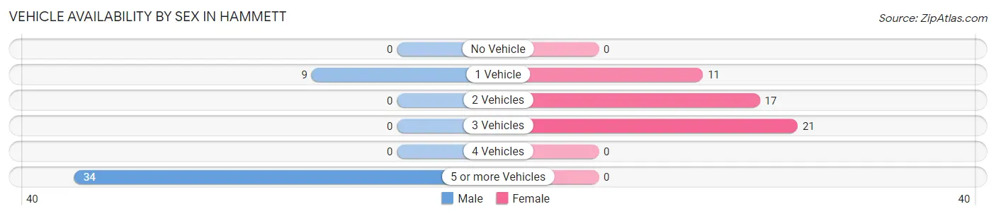 Vehicle Availability by Sex in Hammett
