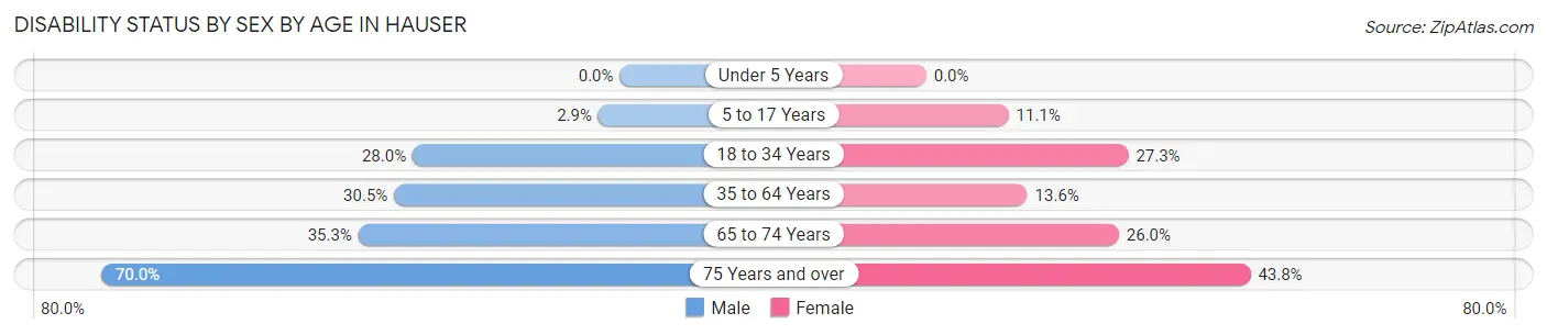 Disability Status by Sex by Age in Hauser