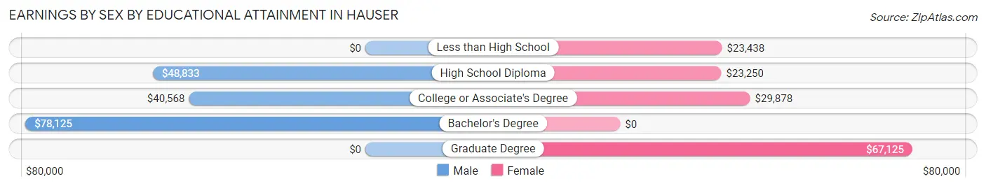 Earnings by Sex by Educational Attainment in Hauser