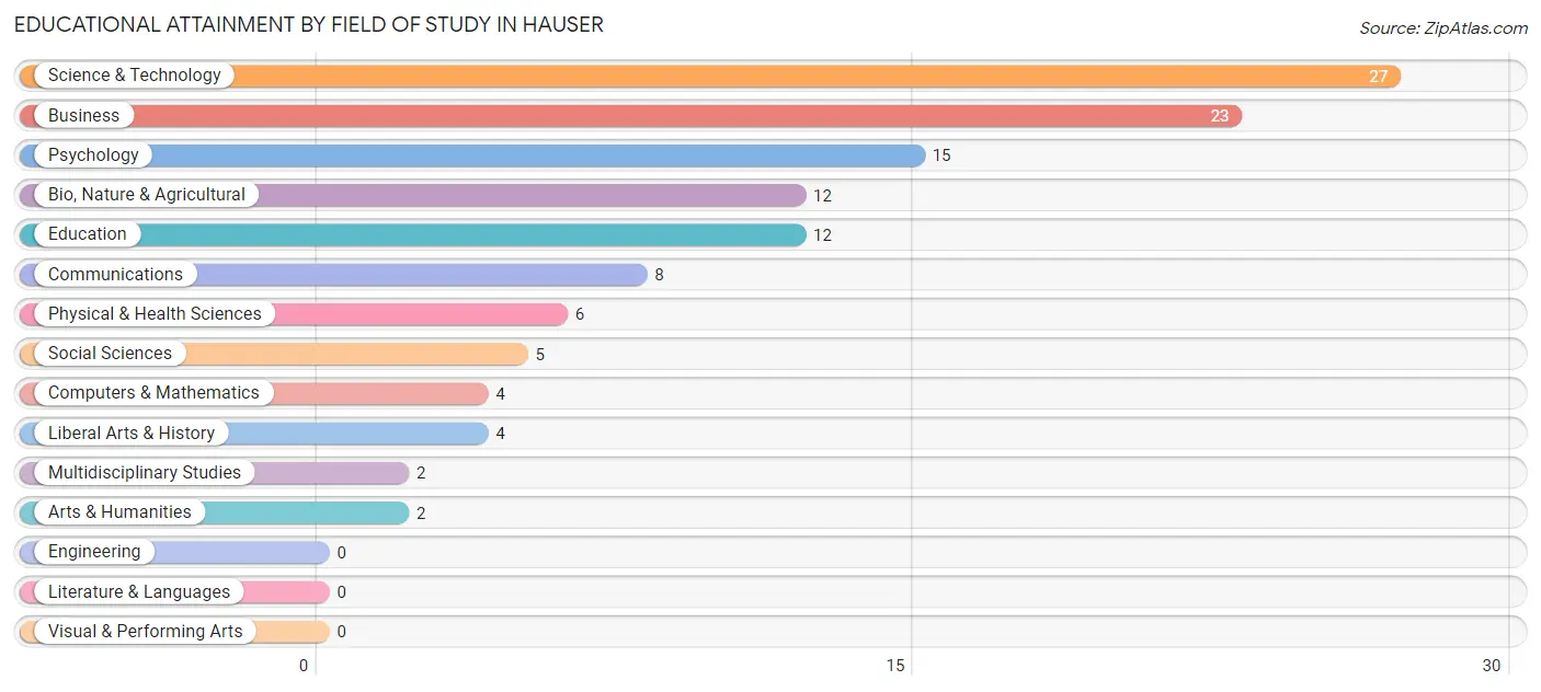 Educational Attainment by Field of Study in Hauser