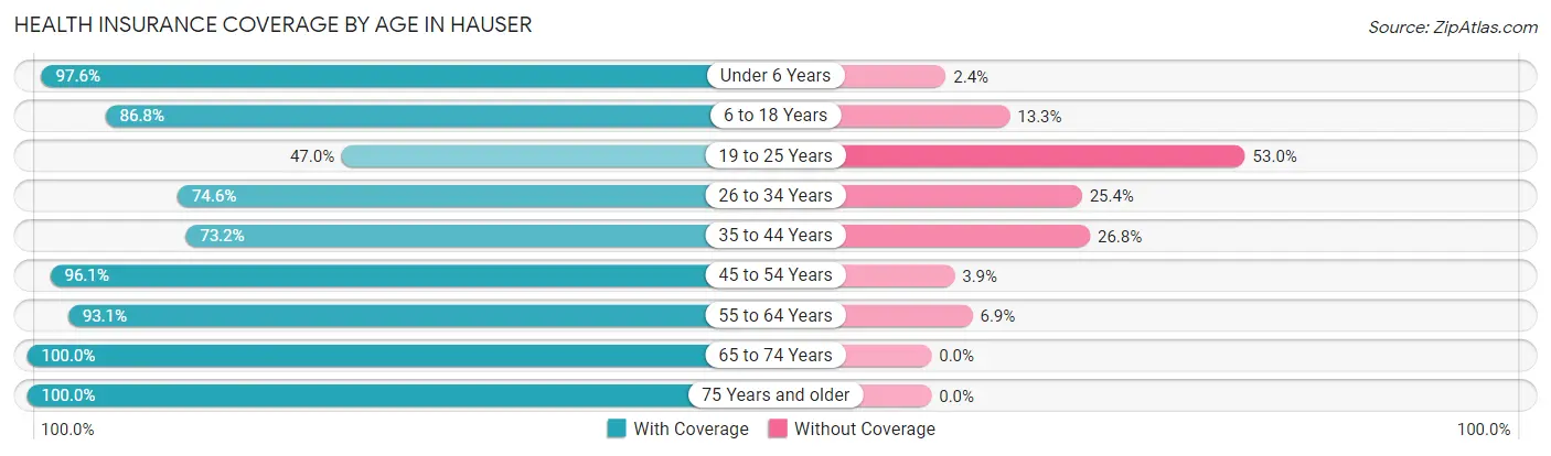 Health Insurance Coverage by Age in Hauser