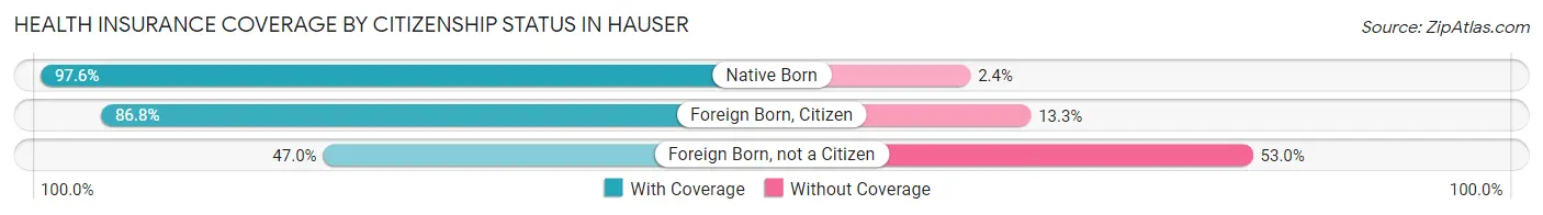 Health Insurance Coverage by Citizenship Status in Hauser