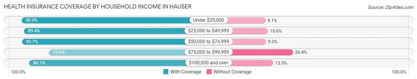 Health Insurance Coverage by Household Income in Hauser