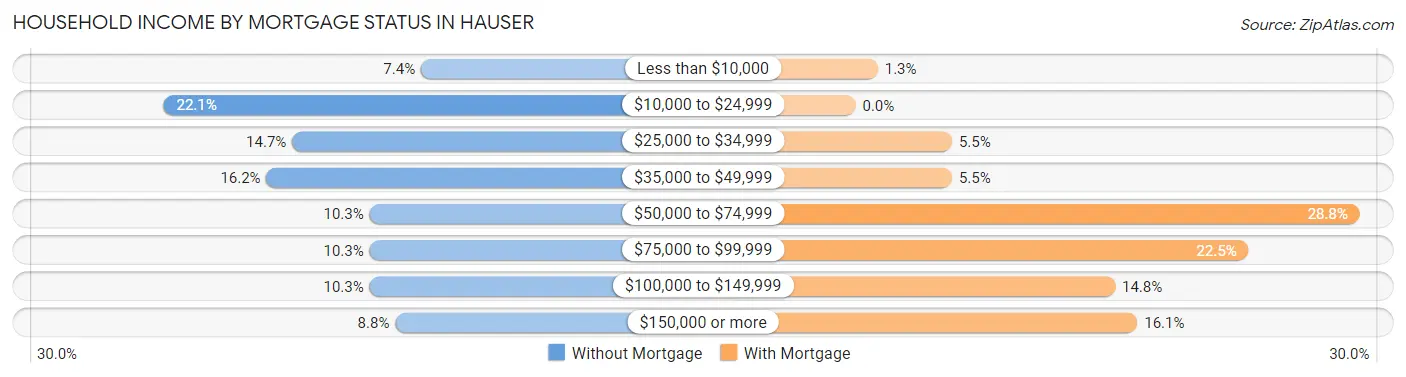 Household Income by Mortgage Status in Hauser