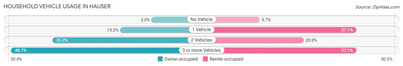Household Vehicle Usage in Hauser