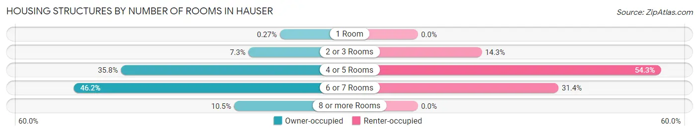 Housing Structures by Number of Rooms in Hauser