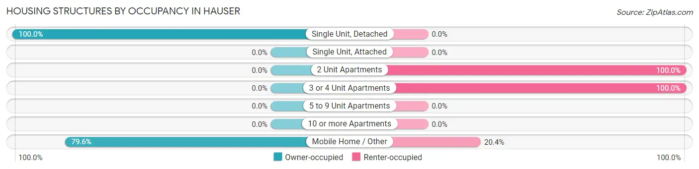 Housing Structures by Occupancy in Hauser