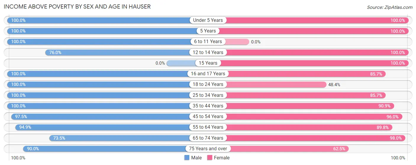 Income Above Poverty by Sex and Age in Hauser