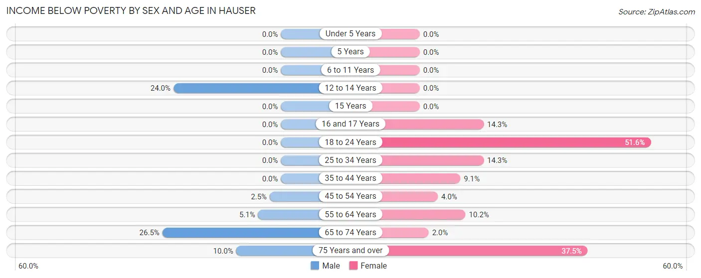 Income Below Poverty by Sex and Age in Hauser