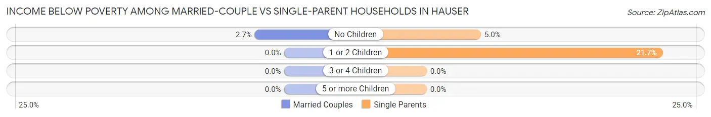 Income Below Poverty Among Married-Couple vs Single-Parent Households in Hauser