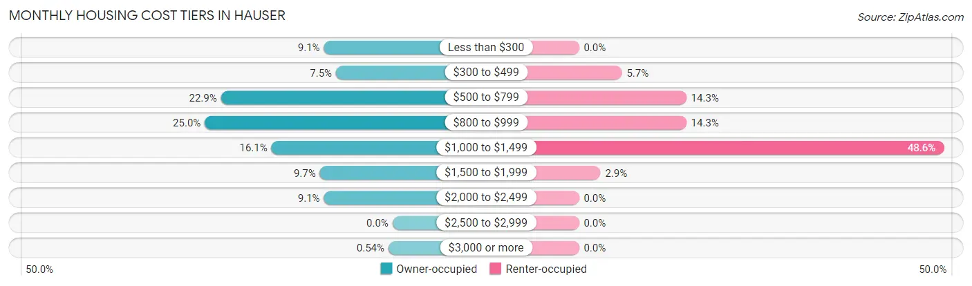 Monthly Housing Cost Tiers in Hauser