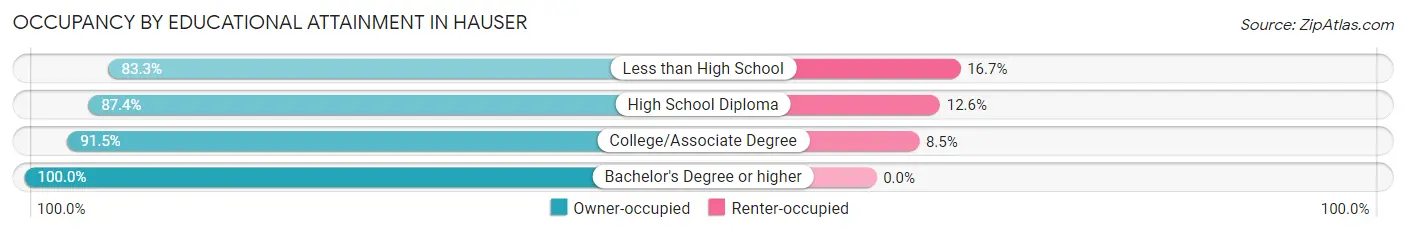 Occupancy by Educational Attainment in Hauser
