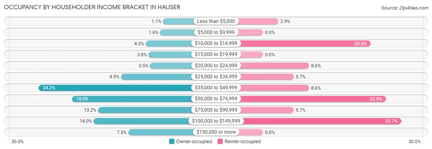 Occupancy by Householder Income Bracket in Hauser