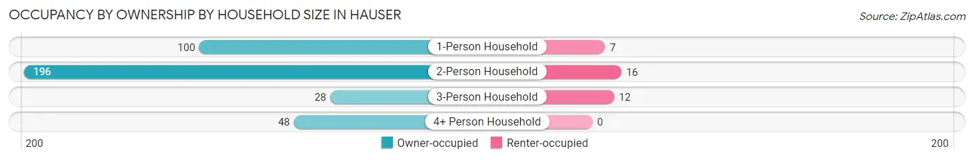 Occupancy by Ownership by Household Size in Hauser