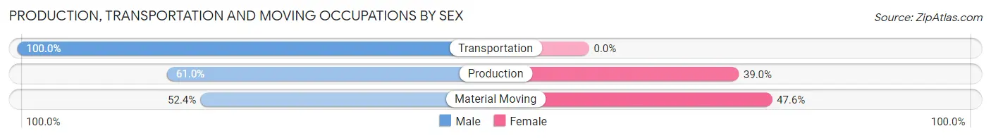 Production, Transportation and Moving Occupations by Sex in Hauser