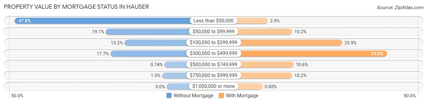 Property Value by Mortgage Status in Hauser