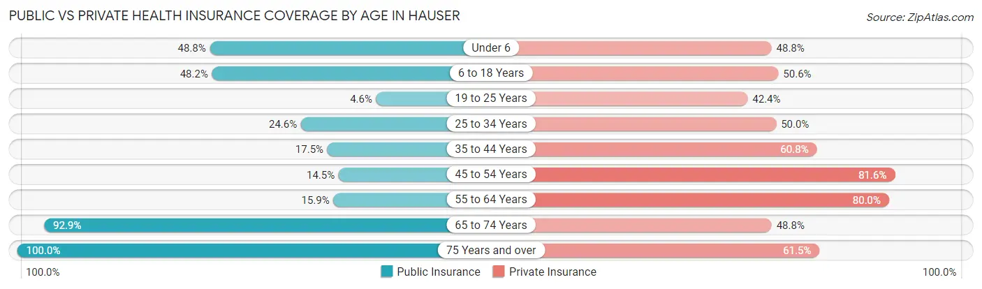 Public vs Private Health Insurance Coverage by Age in Hauser