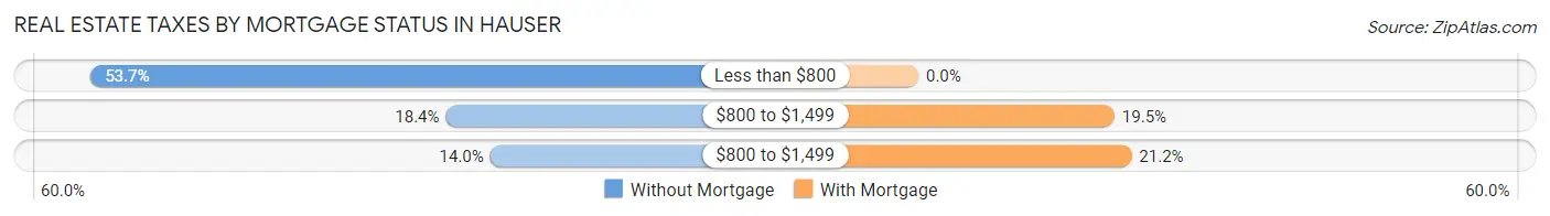 Real Estate Taxes by Mortgage Status in Hauser